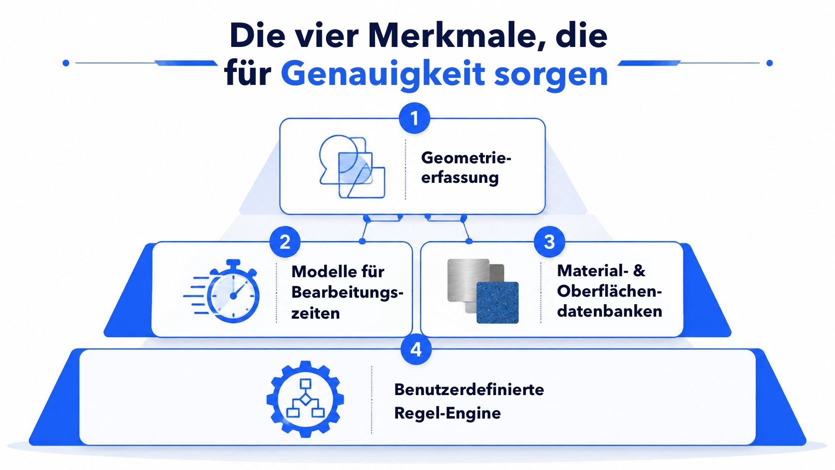 Pyramidendiagramm mit den vier wichtigsten Unterscheidungsmerkmalen, die über die Genauigkeit von CNC-Kalkulationssoftware entscheiden.
