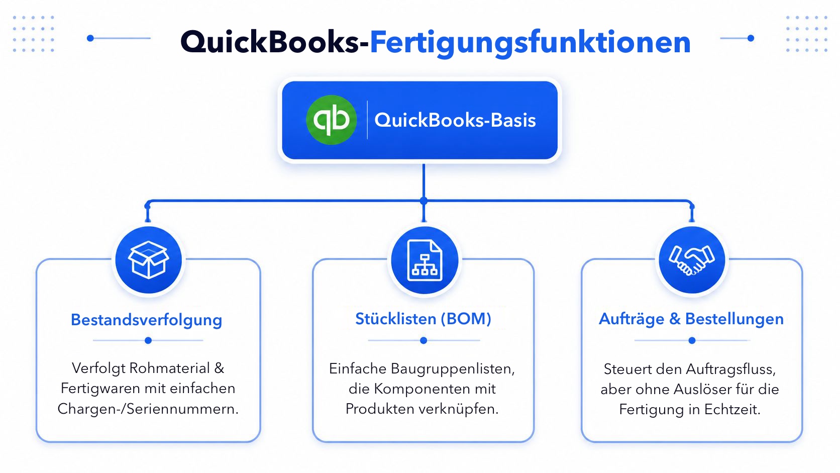 Ein Diagramm mit den zentralen Fertigungsfunktionen von QuickBooks, darunter Bestandsführung, Stückliste und Aufträge.