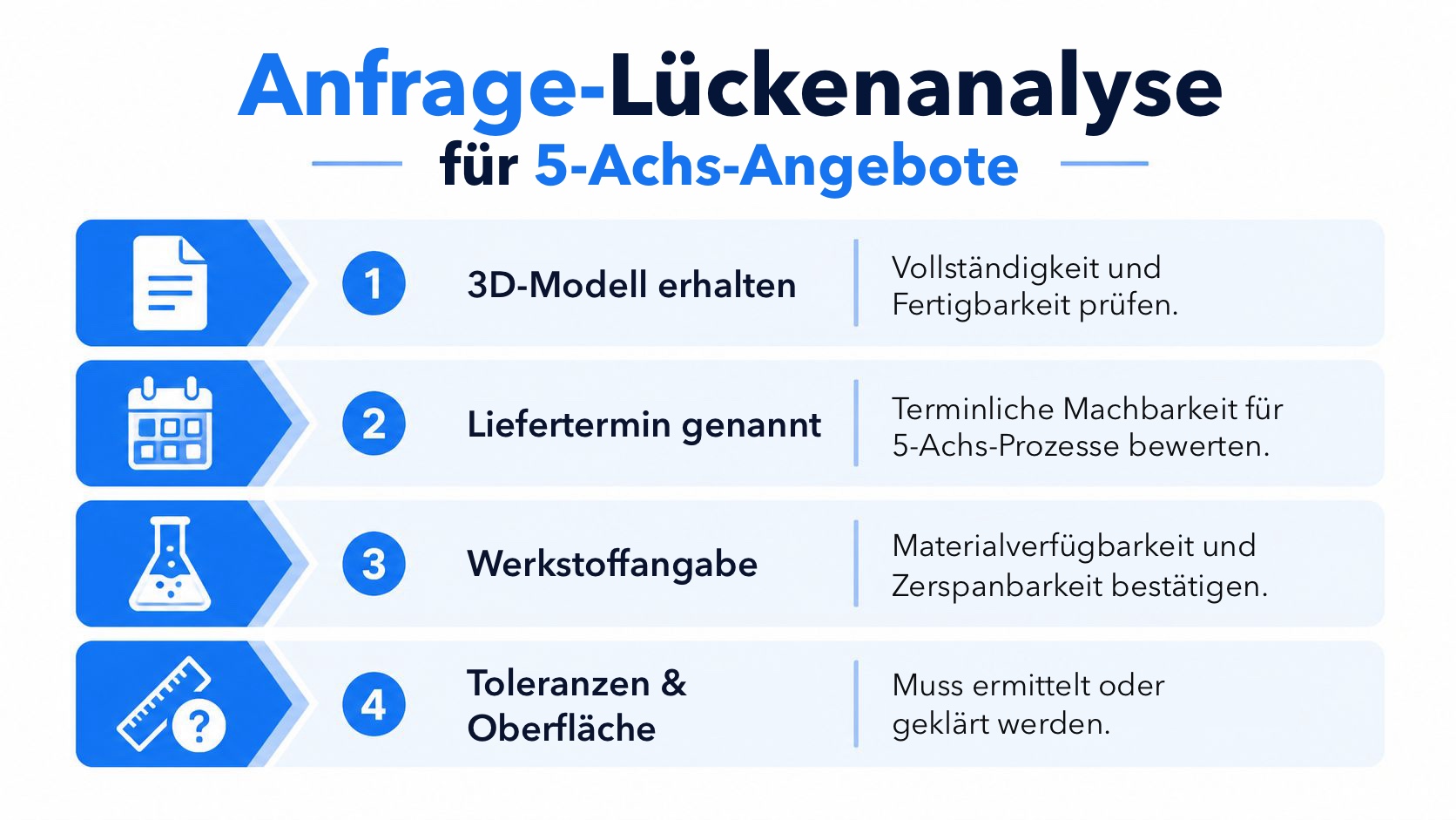 Checkliste mit vier Schritten zur Lückenanalyse bei Anfragen für 5-Achs-CNC-Bearbeitung.