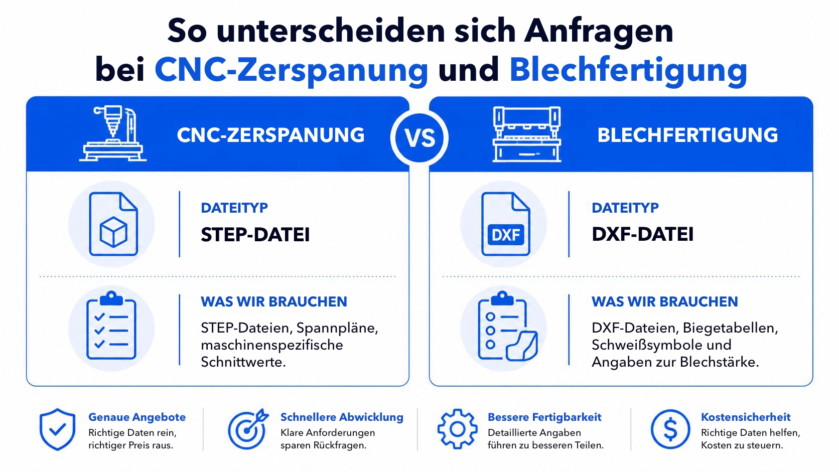Eine Infografik, die den Anfrageprozess in der CNC-Zerspanung und in der Blechbearbeitung mit den jeweiligen Anforderungen vergleicht.