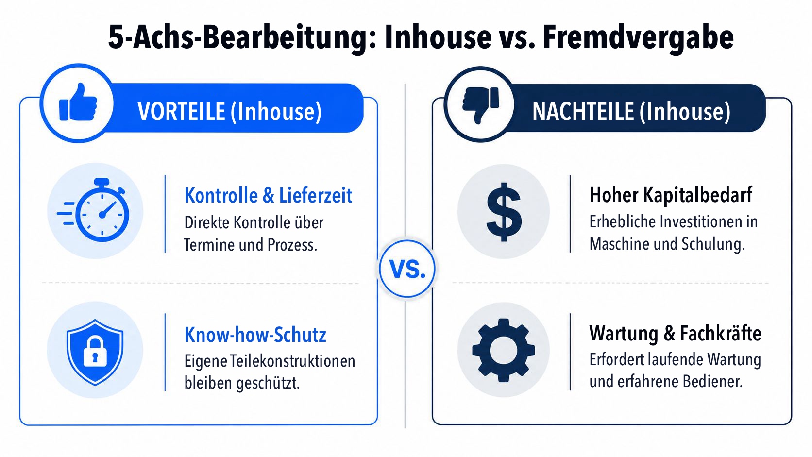 Vergleichsdiagramm zu Vor- und Nachteilen eigener 5-Achs-CNC-Kapazitäten.
