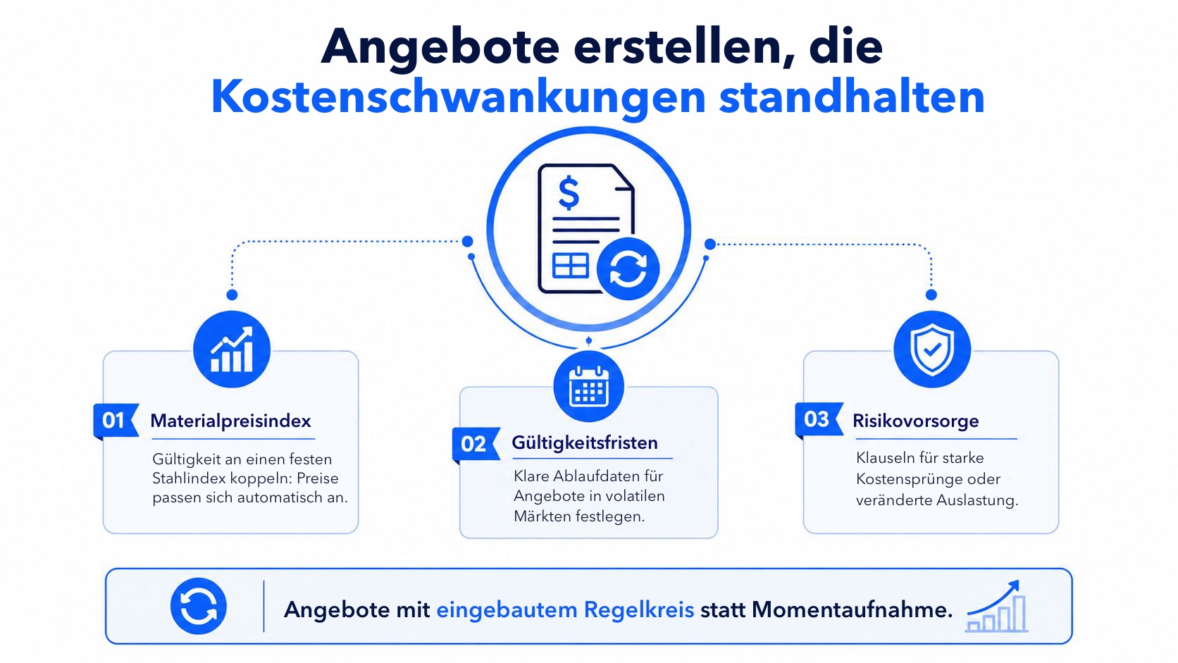 Infografik mit dem Titel „Angebote, die auch bei schwankenden Kosten gültig bleiben“ und drei Strategien für eine dynamische Preisgestaltung.