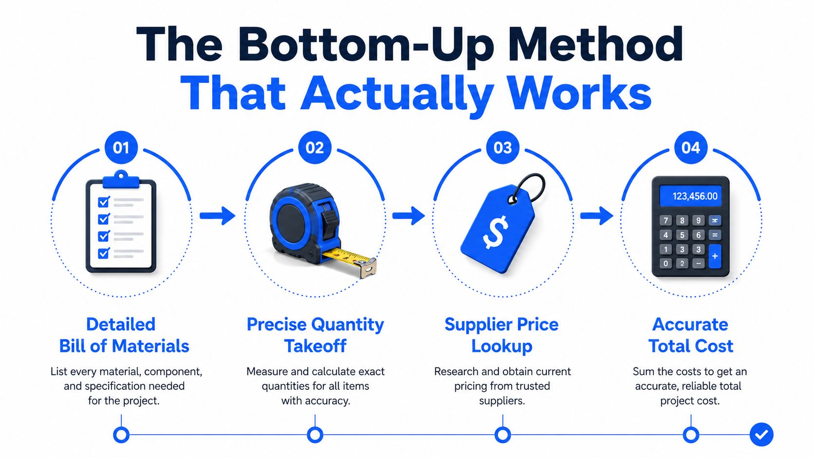A four-step infographic illustrating the bottom-up method for estimating project costs using a bill of materials.